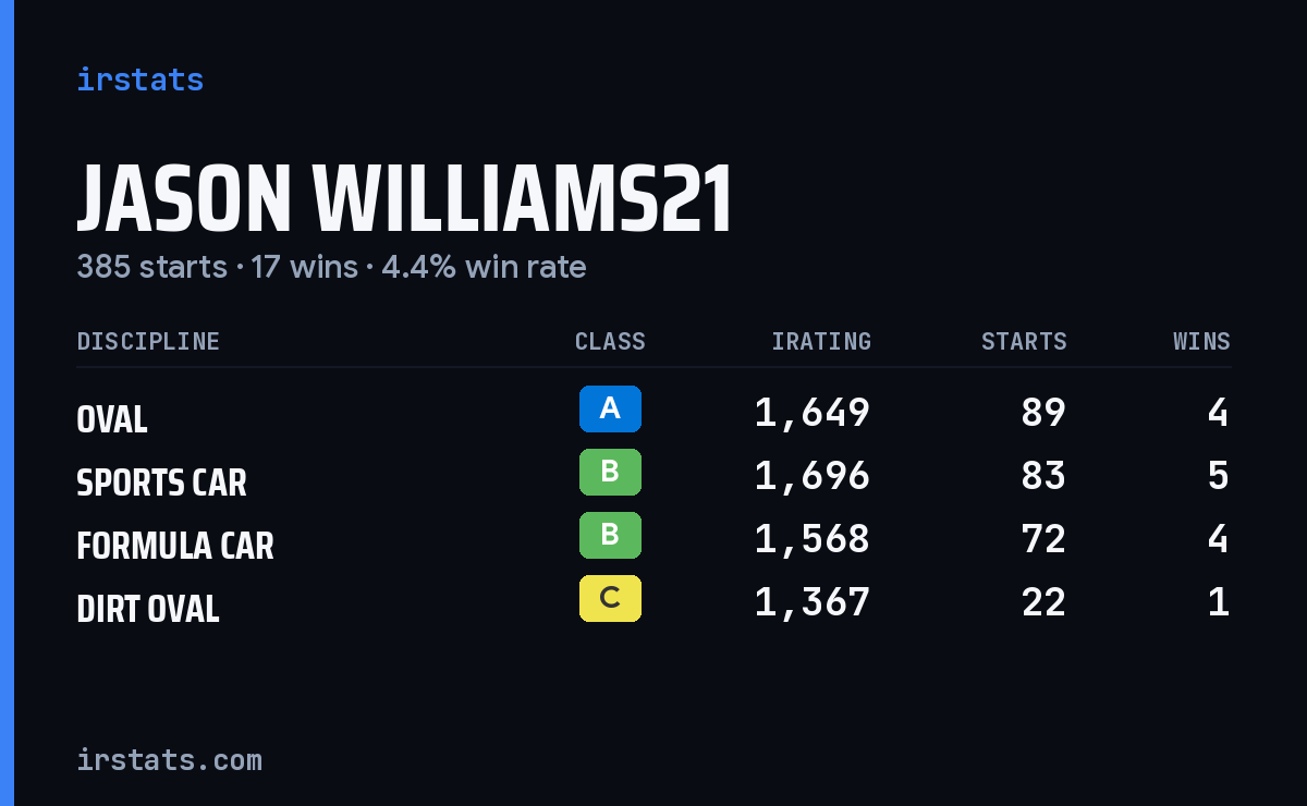 Jason Williams21 iRacing stats card
