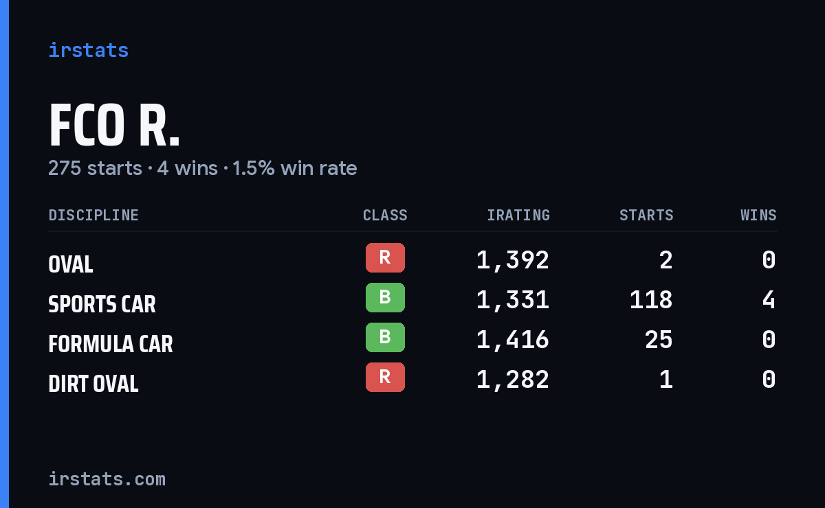 Loading... iRacing stats card
