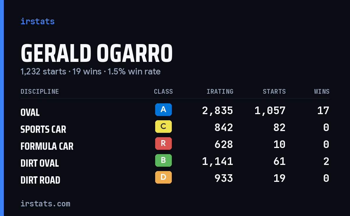 Loading... iRacing stats card