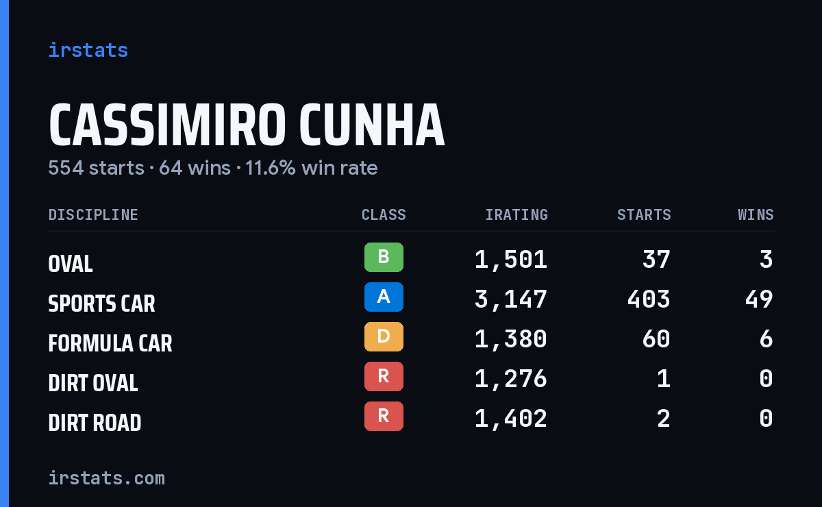 Loading... iRacing stats card