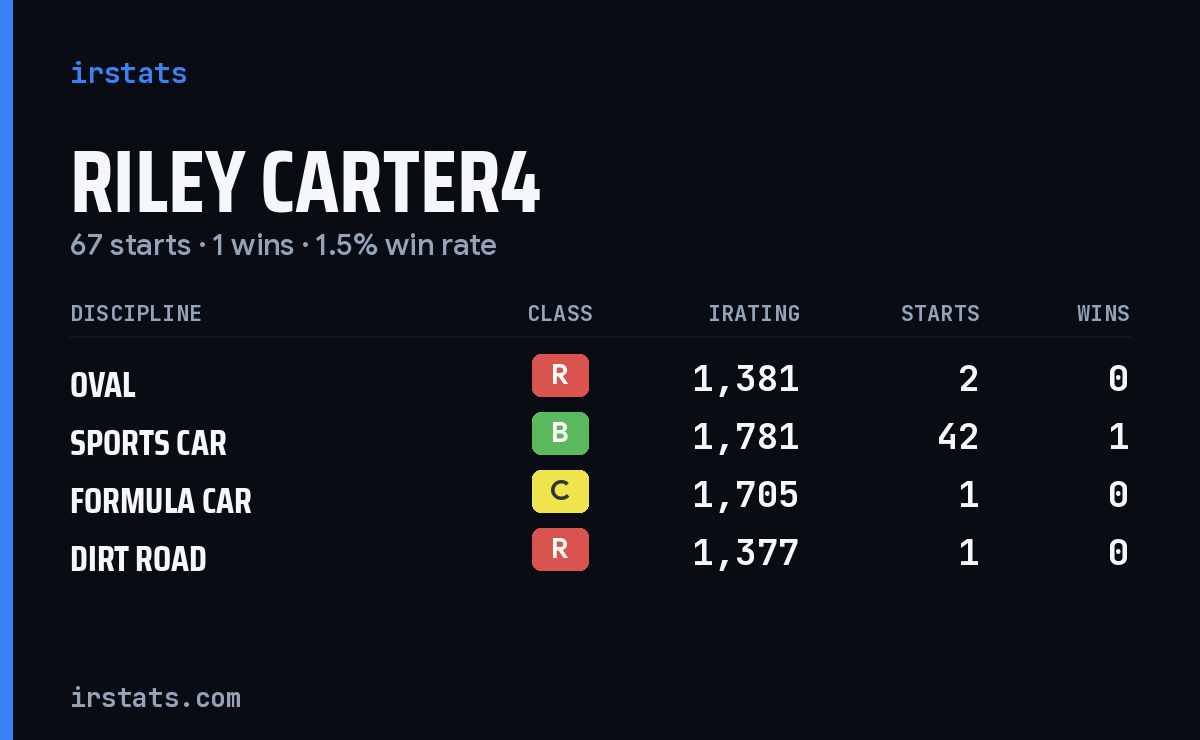 Loading... iRacing stats card