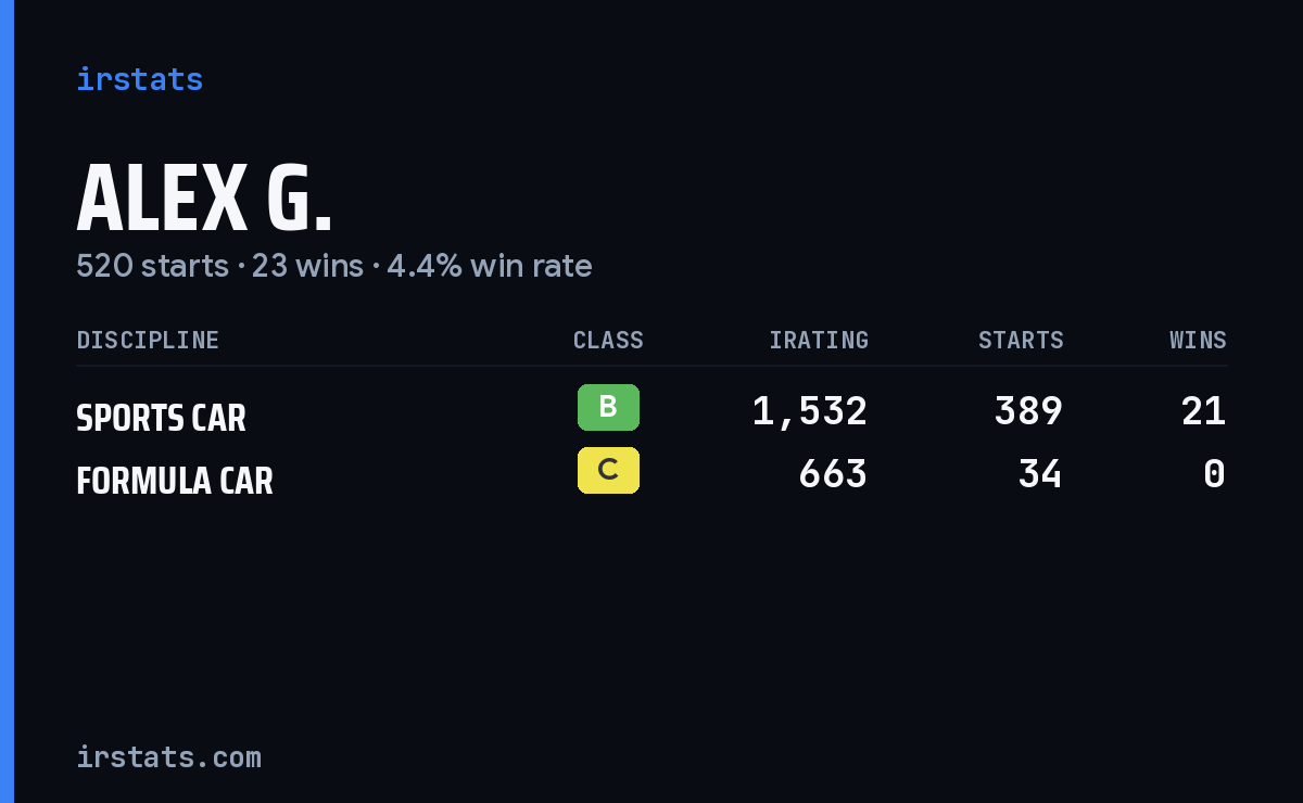 Loading... iRacing stats card