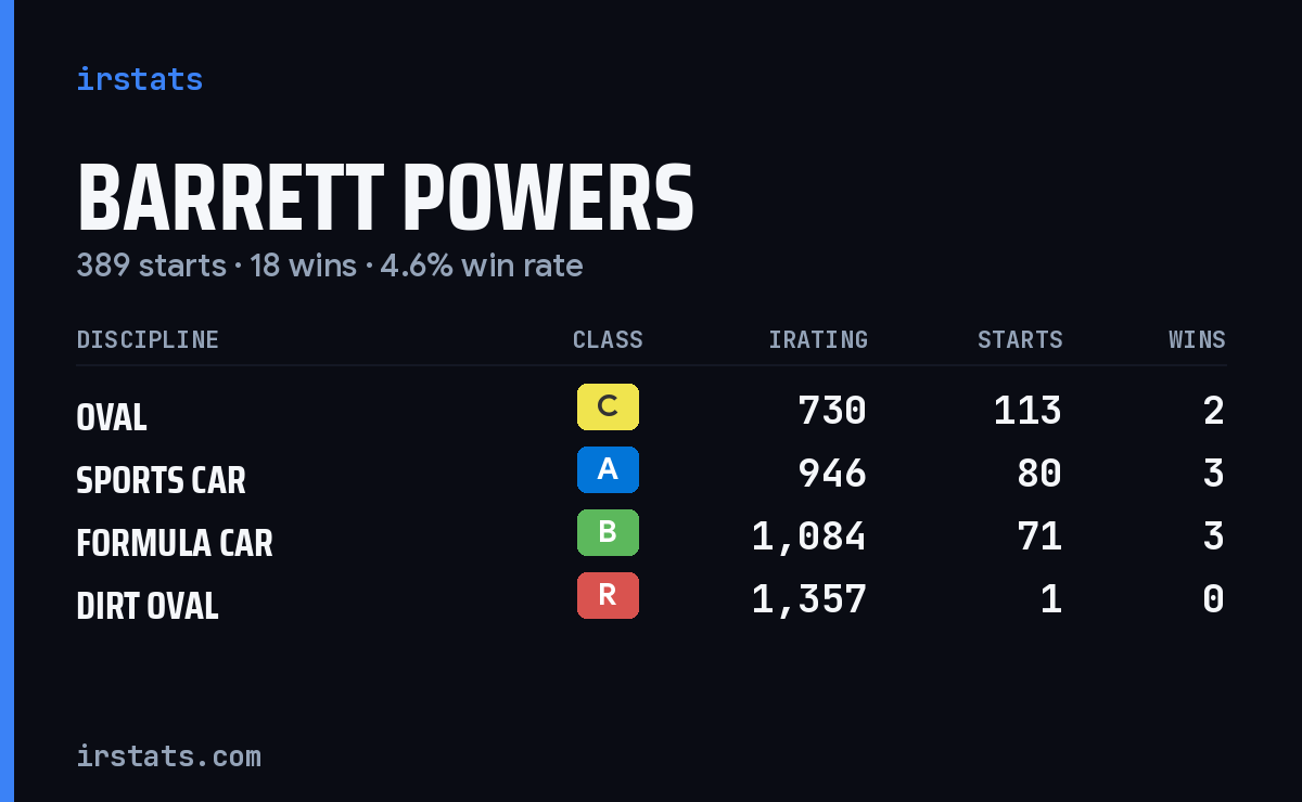 Loading... iRacing stats card