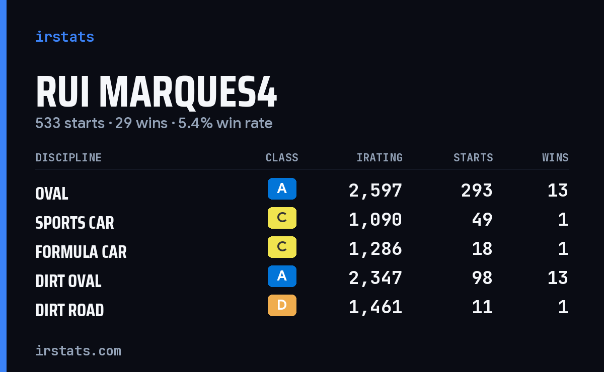 Loading... iRacing stats card