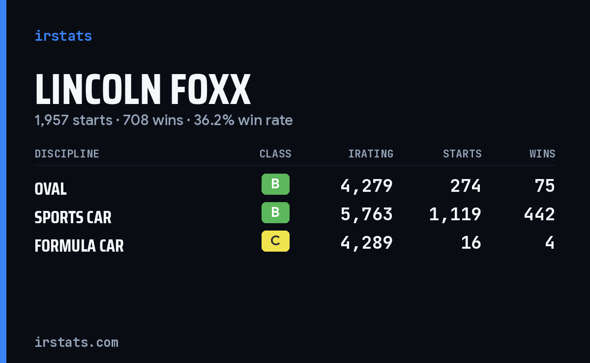Loading... iRacing stats card