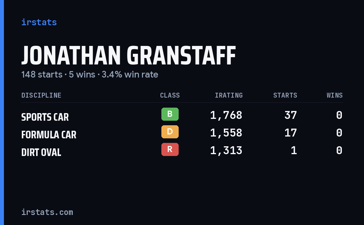 Jonathan Granstaff iRacing stats card