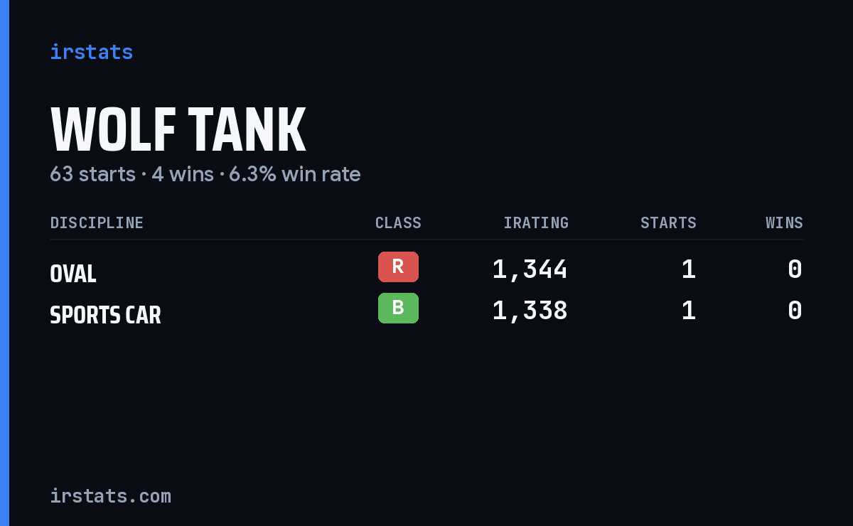 Wolf Tank iRacing stats card