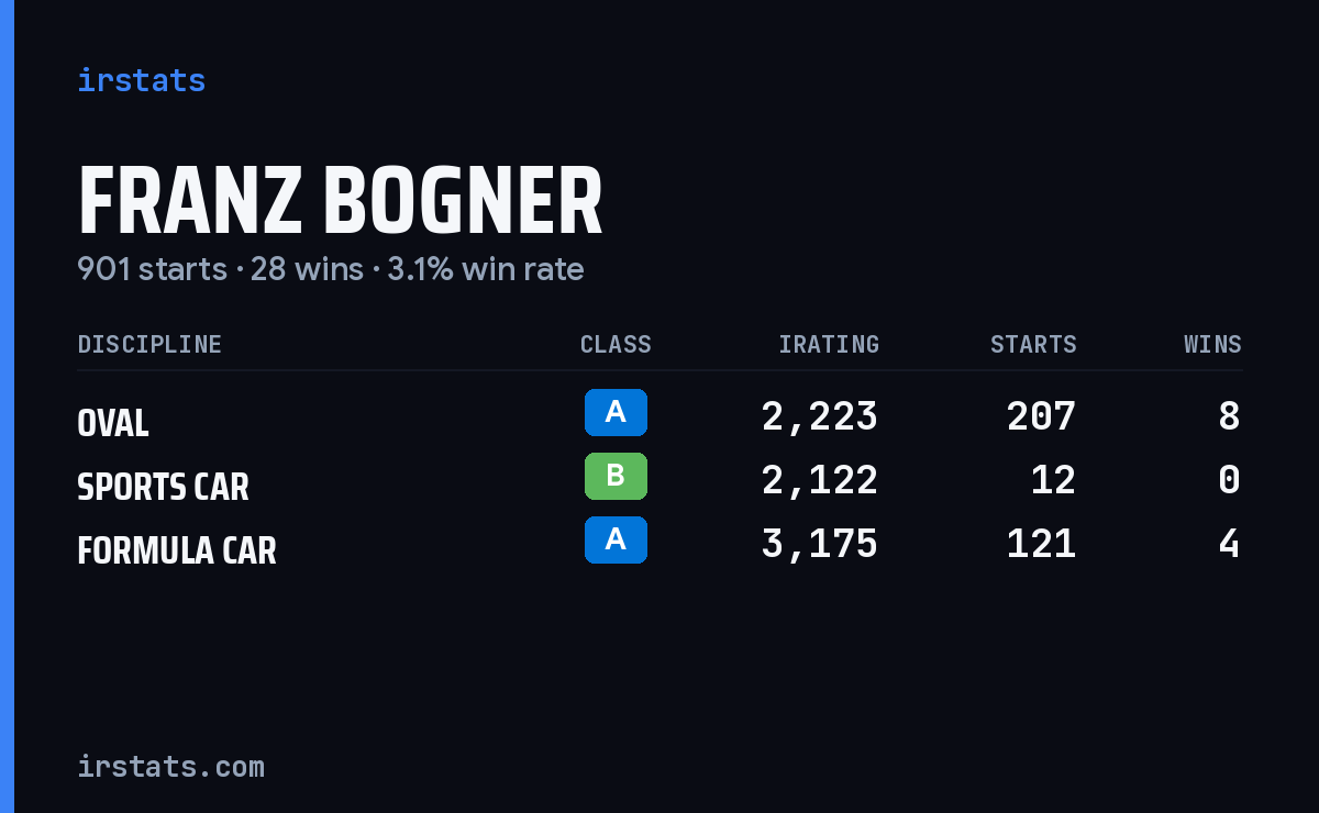 Franz Bogner iRacing stats card