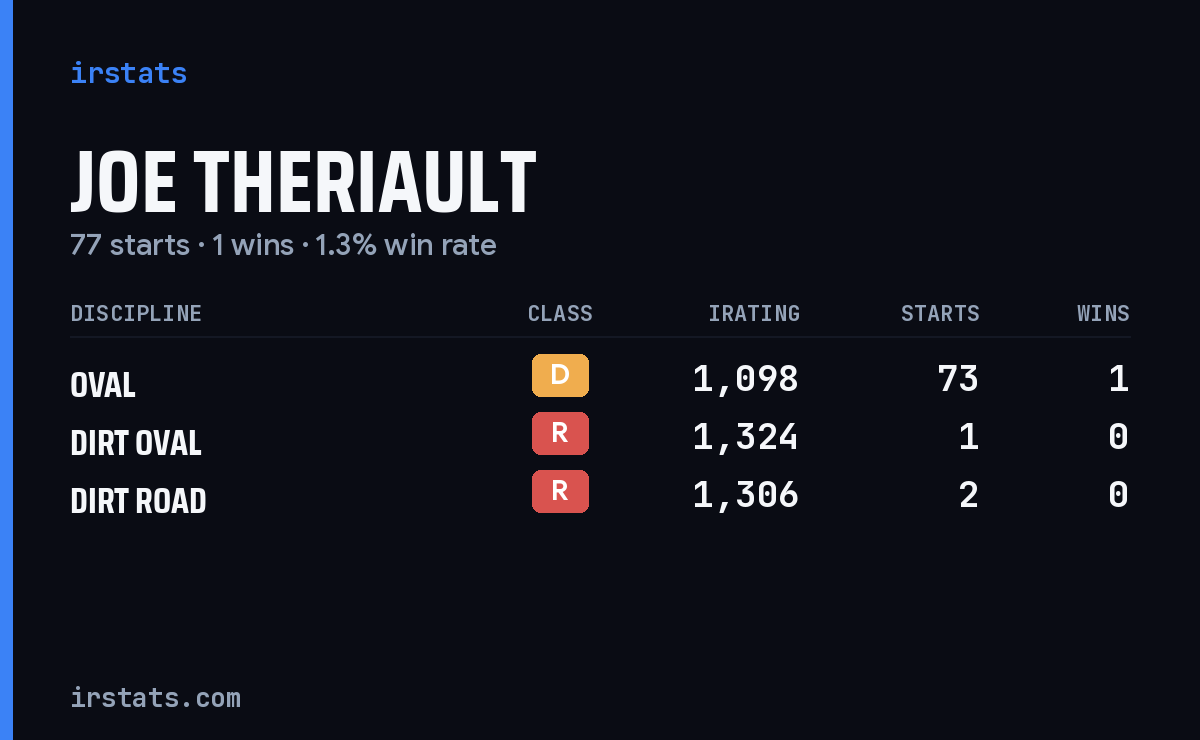 Joe Theriault iRacing stats card