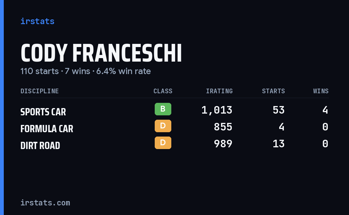 Loading... iRacing stats card