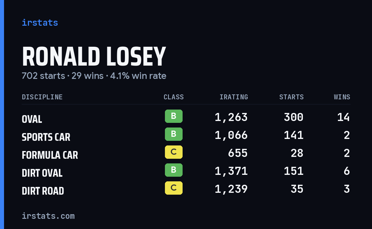 Loading... iRacing stats card