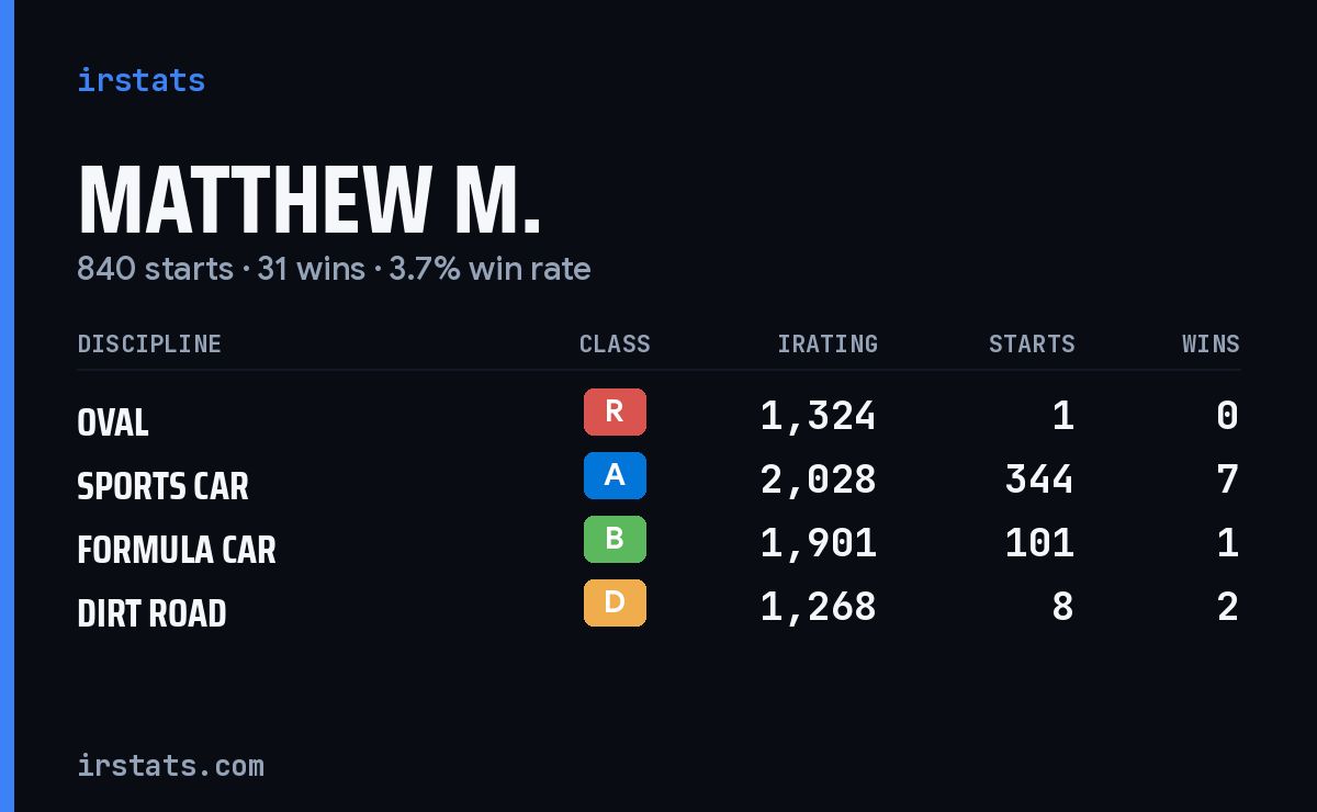 Loading... iRacing stats card