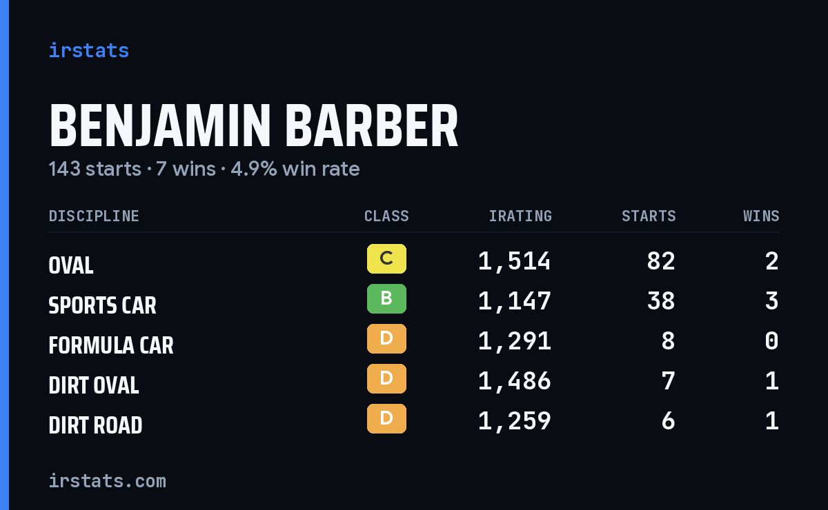 Benjamin Barber iRacing stats card