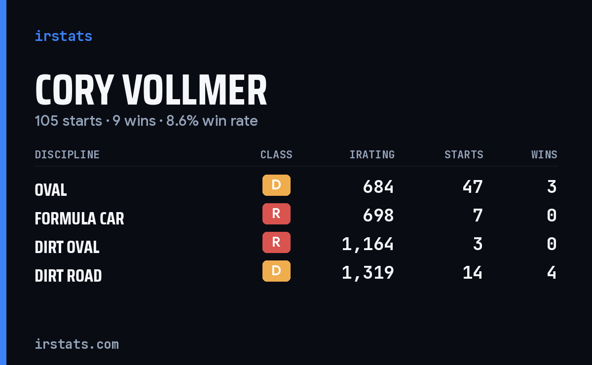 Loading... iRacing stats card