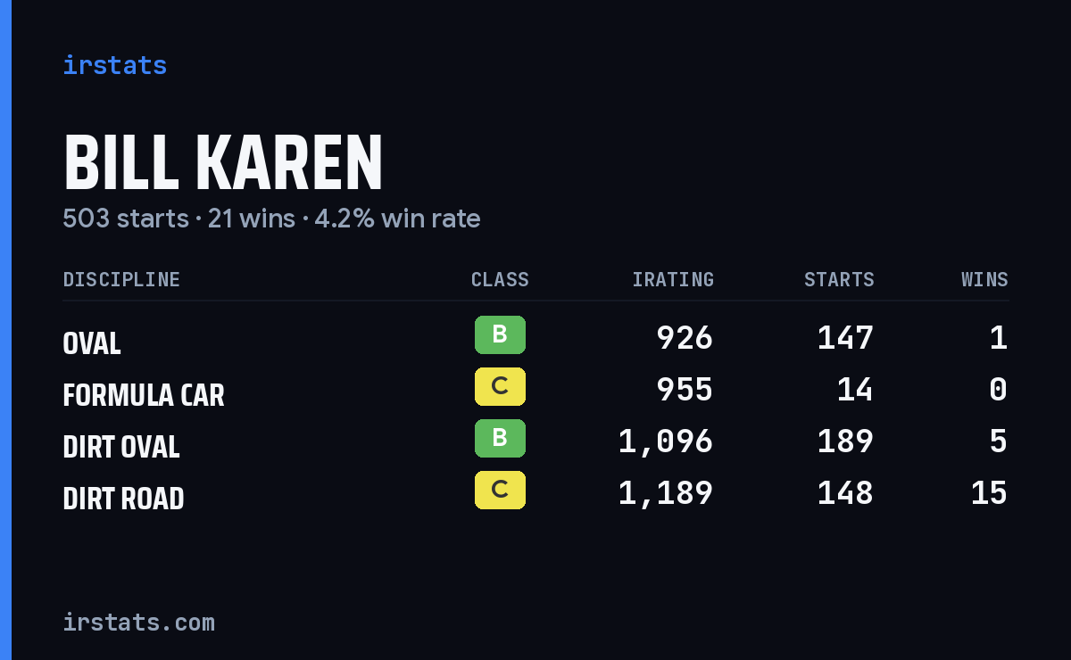 Bill Karen iRacing stats card