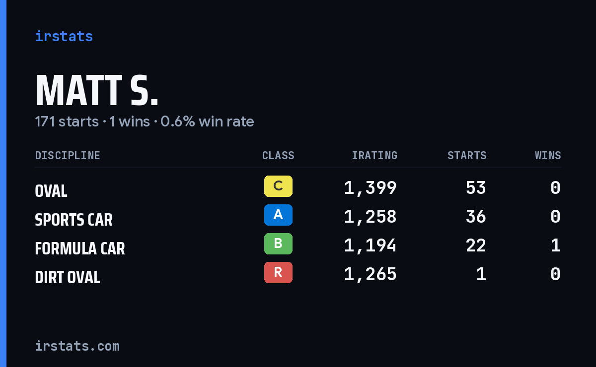 Loading... iRacing stats card