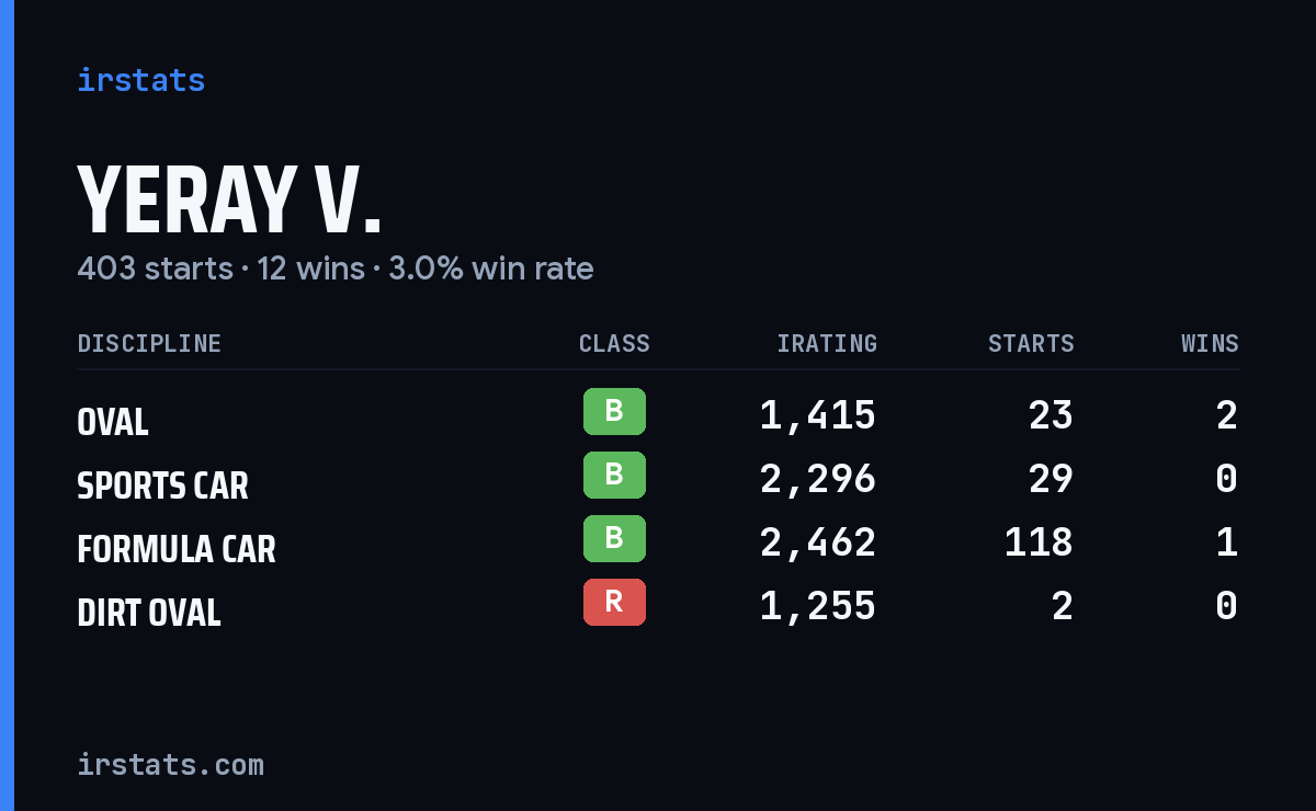 Loading... iRacing stats card
