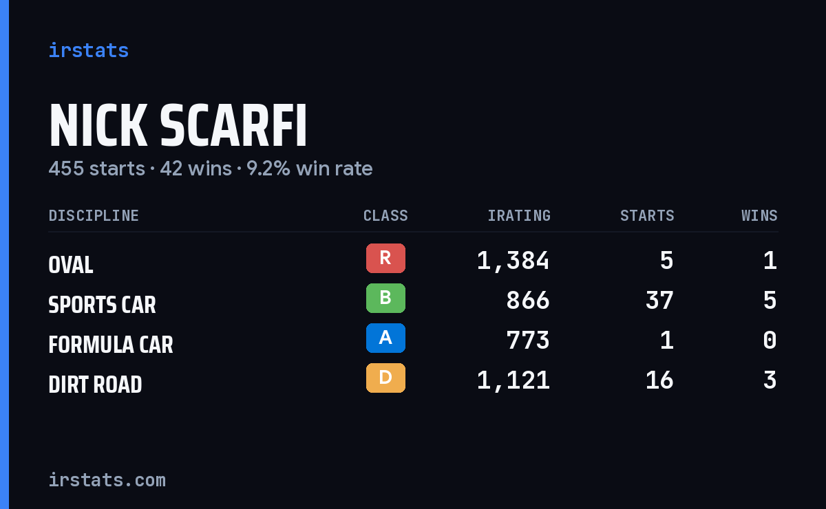 Loading... iRacing stats card
