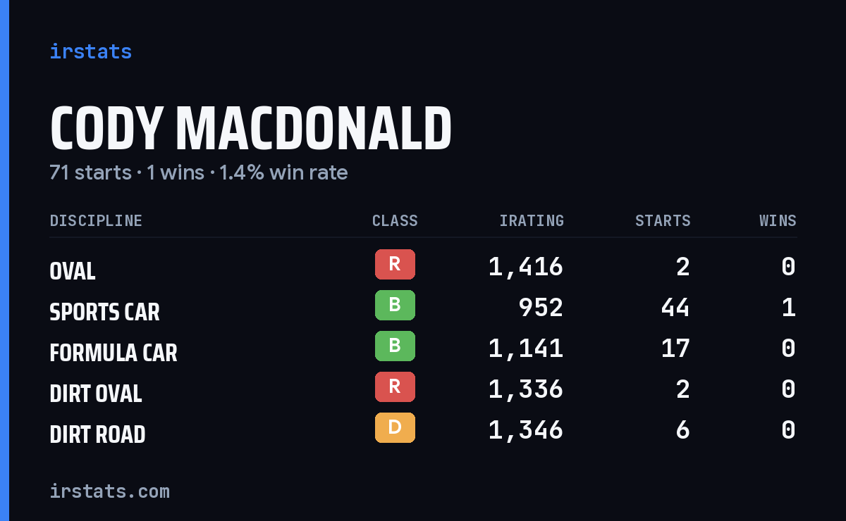 Loading... iRacing stats card
