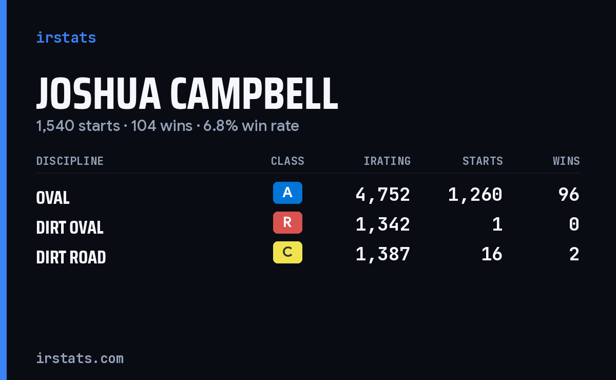 Loading... iRacing stats card