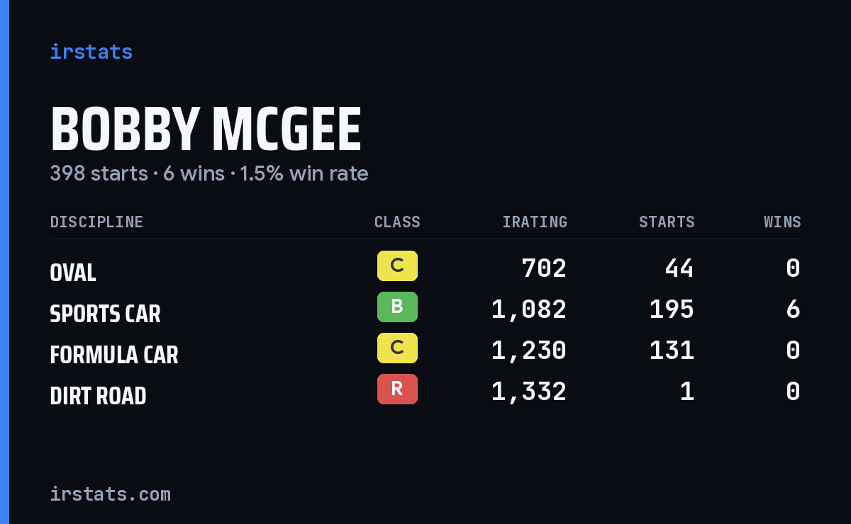 Loading... iRacing stats card