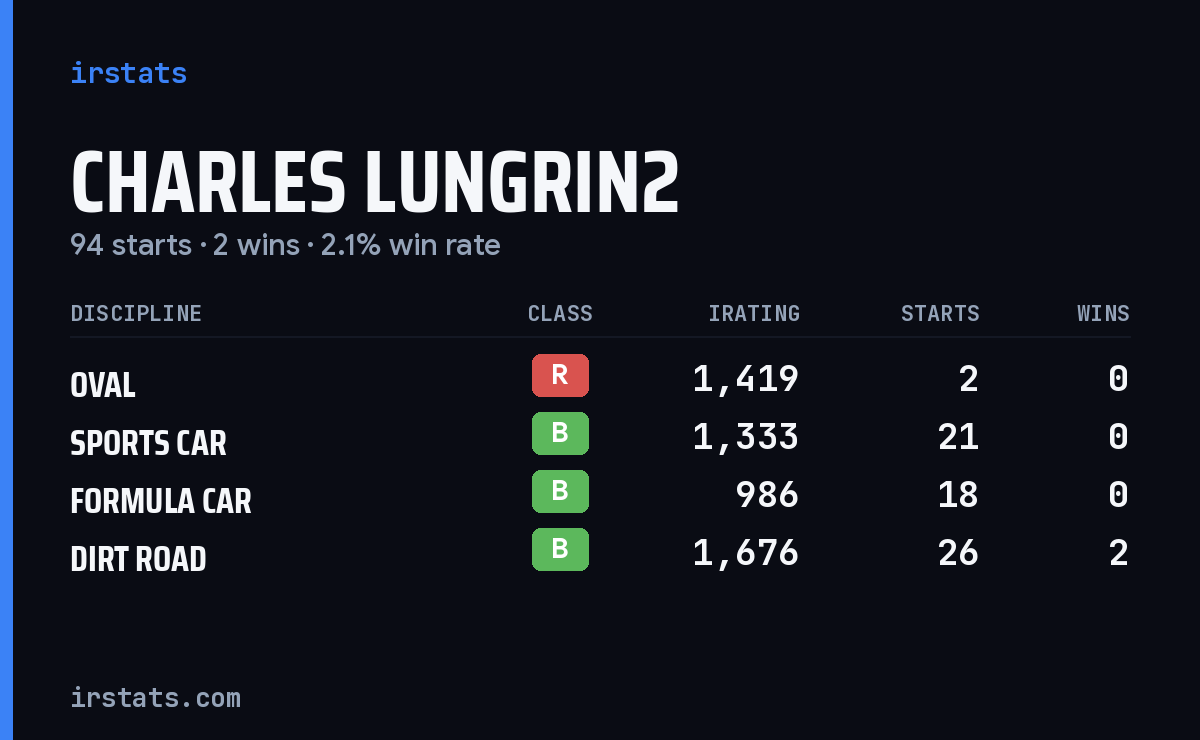 Loading... iRacing stats card