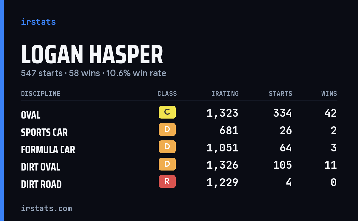 Logan Hasper iRacing stats card