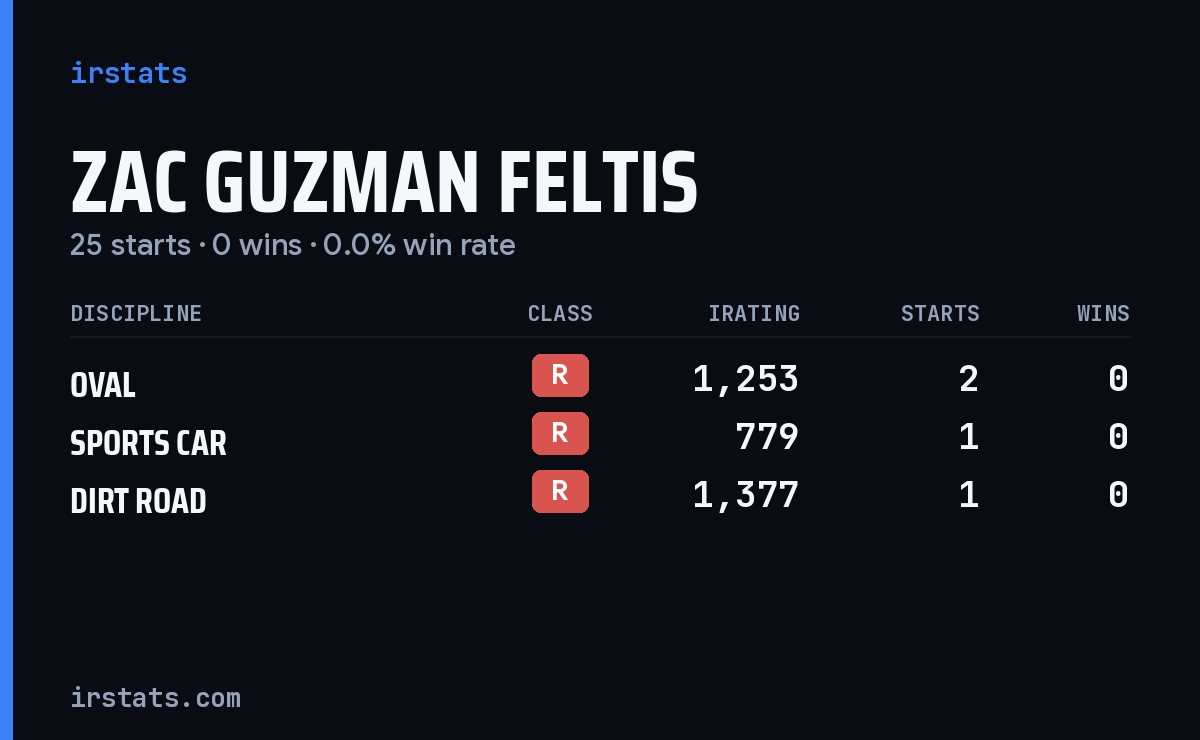 Zac Guzman Feltis iRacing stats card