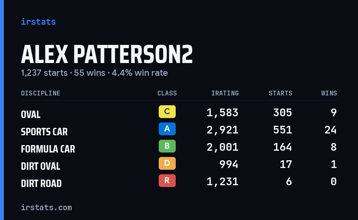 Loading... iRacing stats card