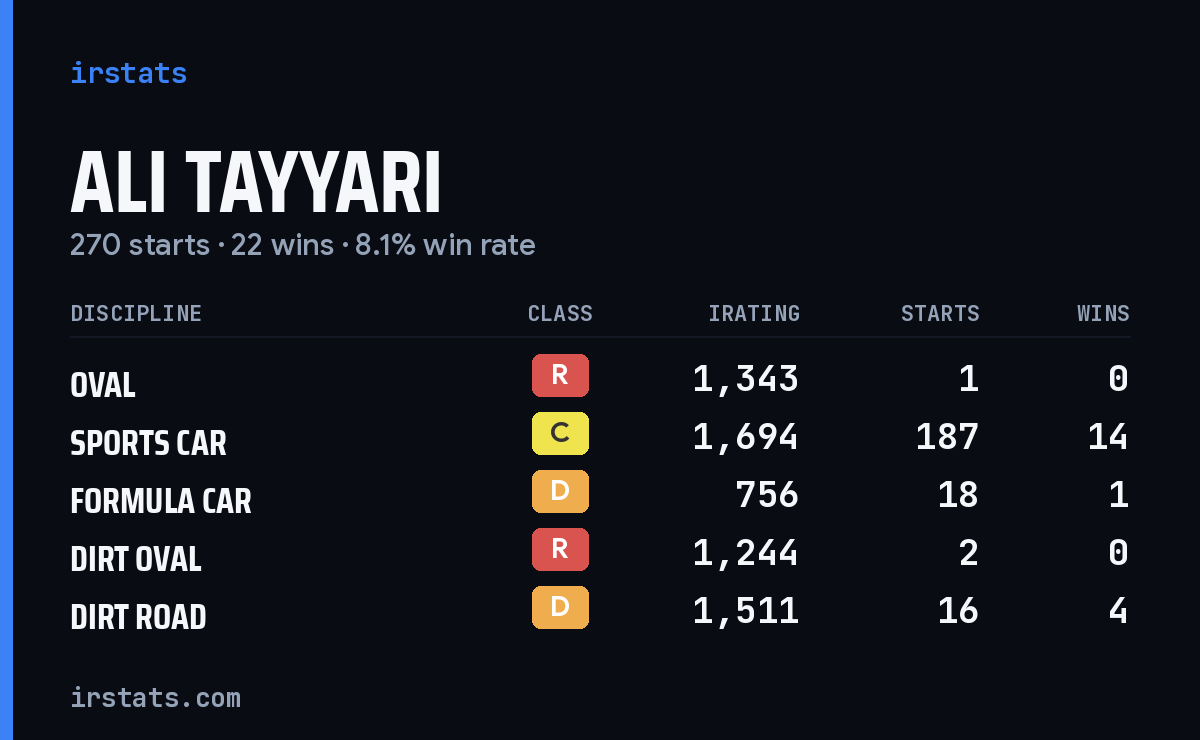 Loading... iRacing stats card