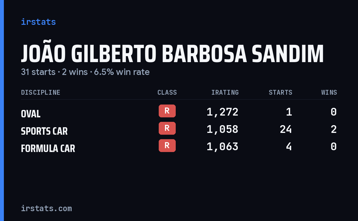 João Gilberto Barbosa Sandim iRacing stats card