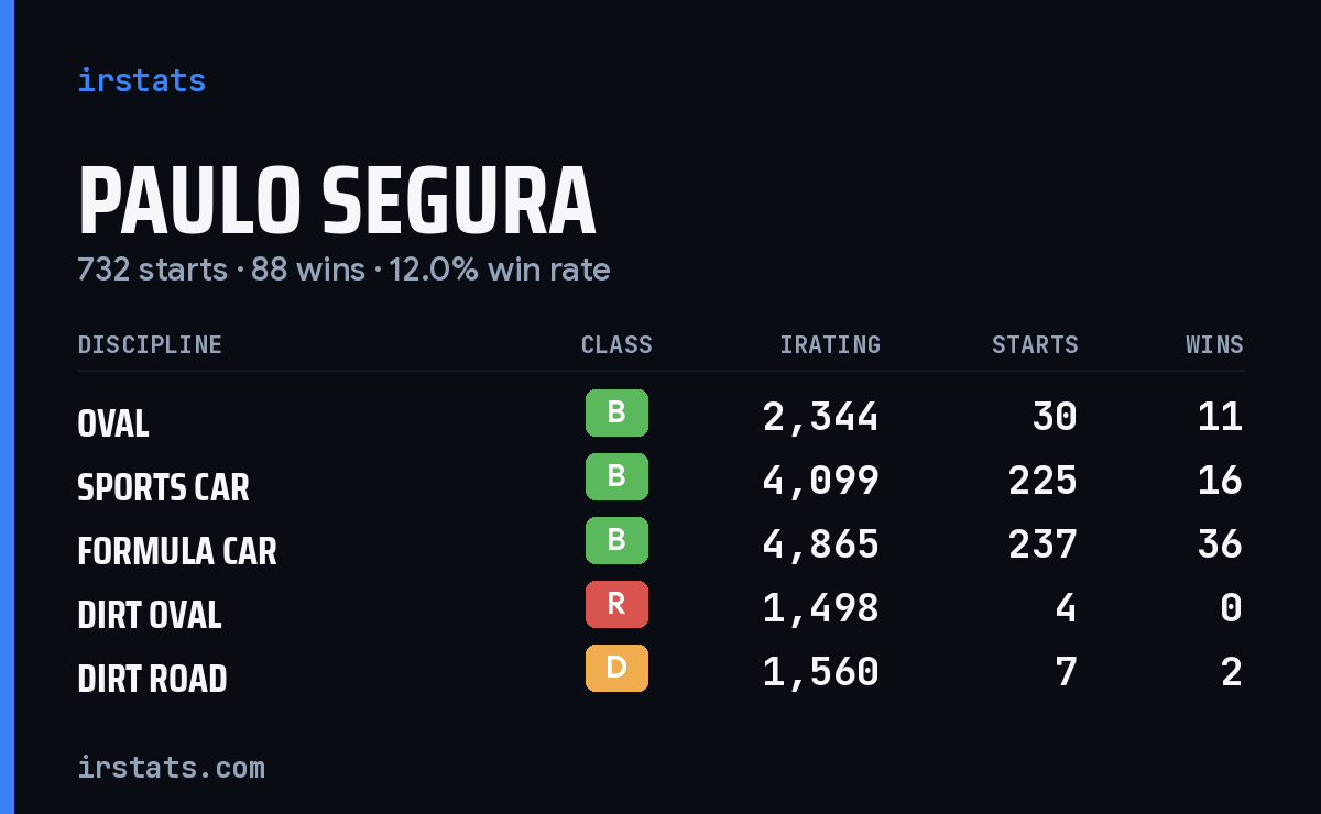 Paulo Segura iRacing stats card