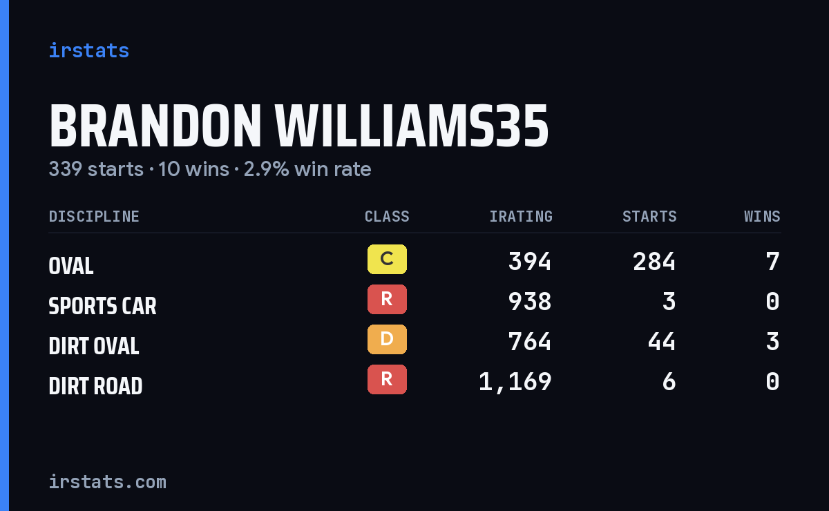 Brandon Williams35 iRacing stats card