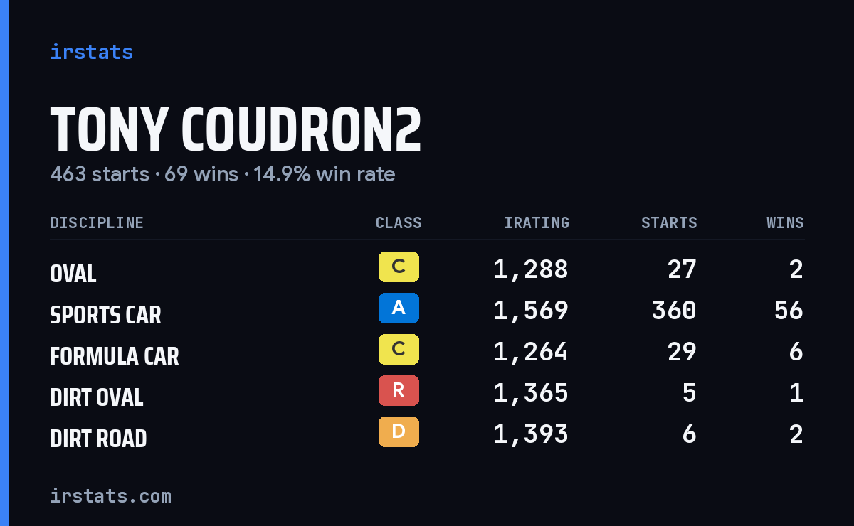 Tony Coudron2 iRacing stats card