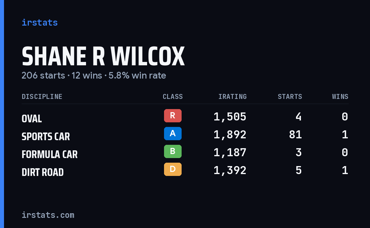 Loading... iRacing stats card