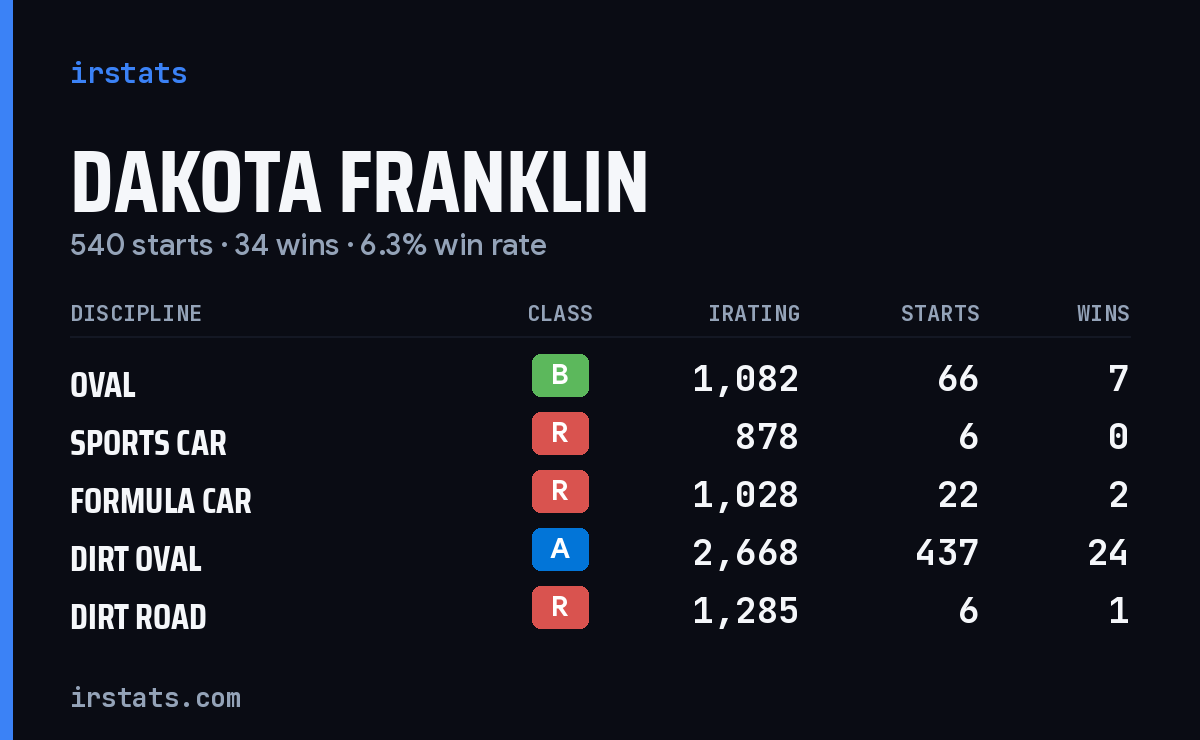 Loading... iRacing stats card