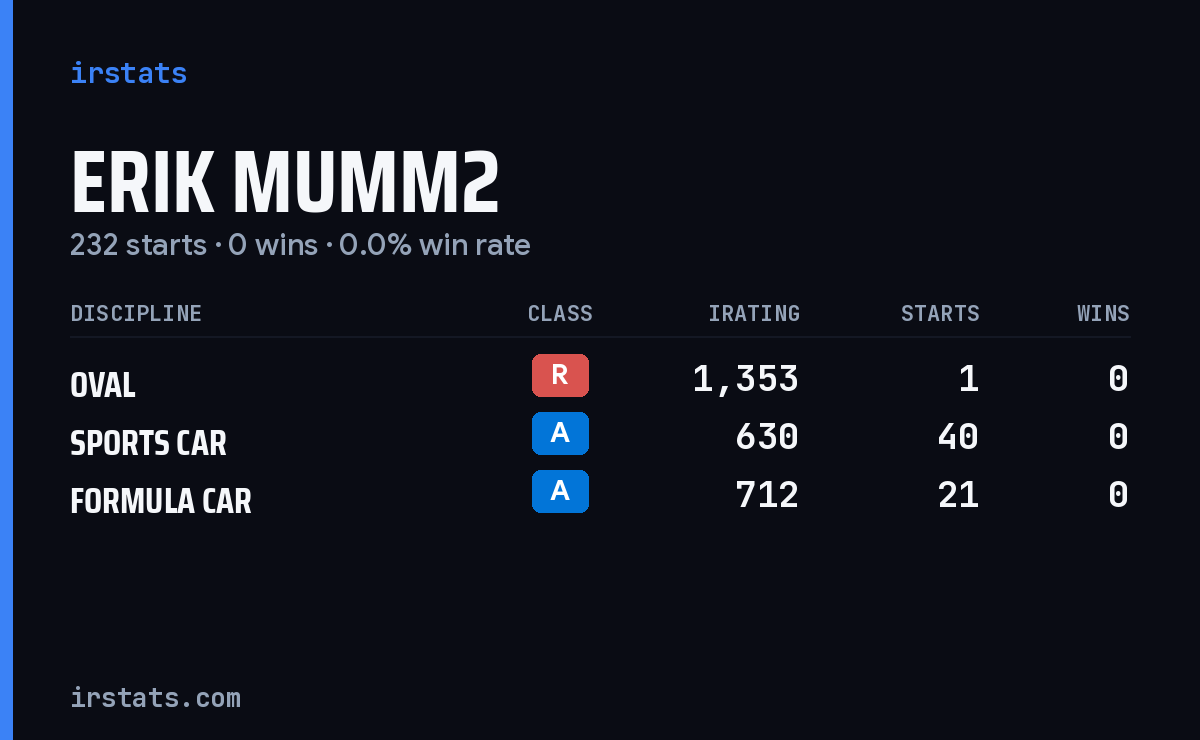 Erik Mumm2 iRacing stats card