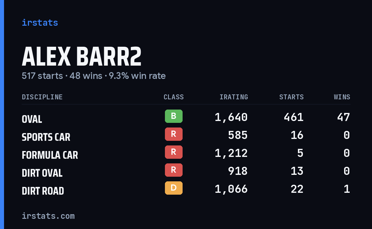 Alex Barr2 iRacing stats card