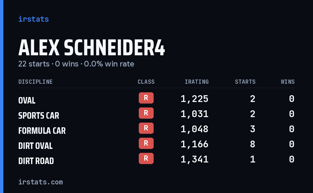 Alex Schneider4 iRacing stats card