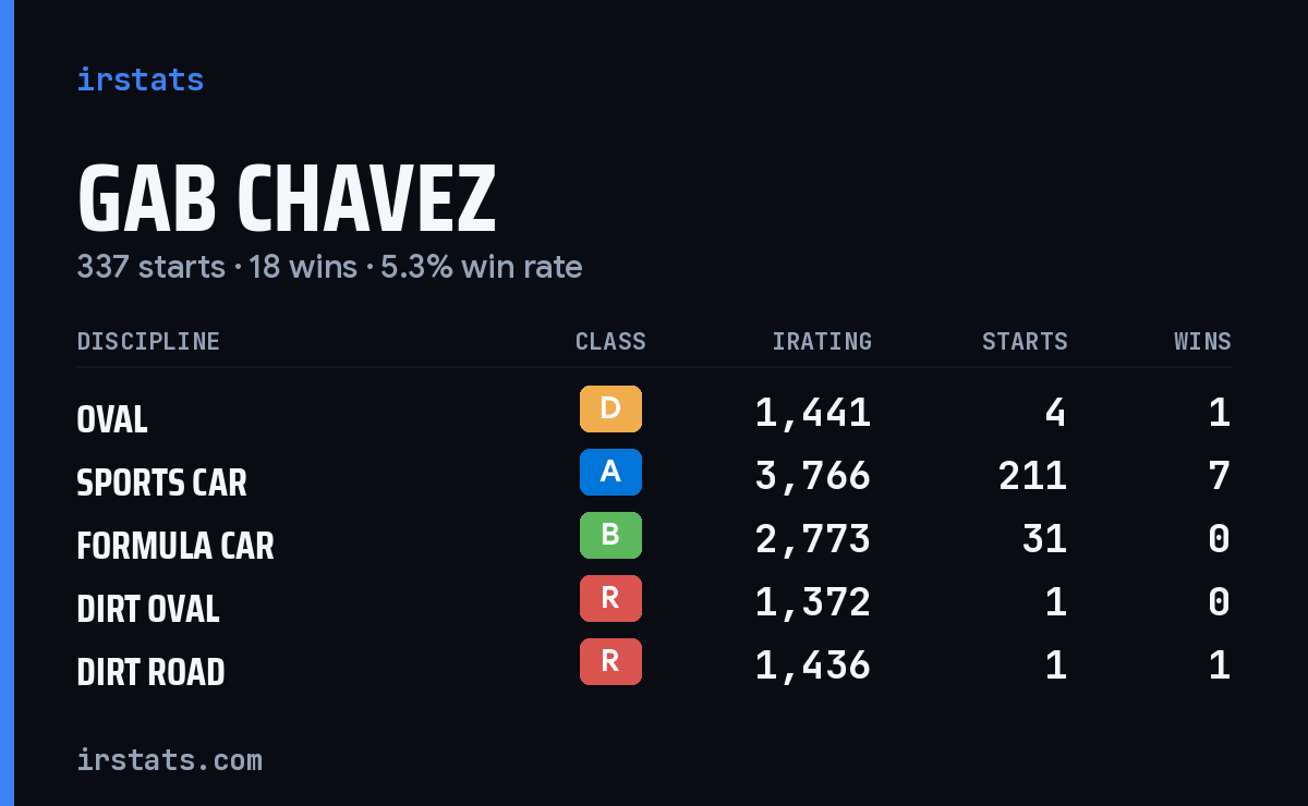 Loading... iRacing stats card