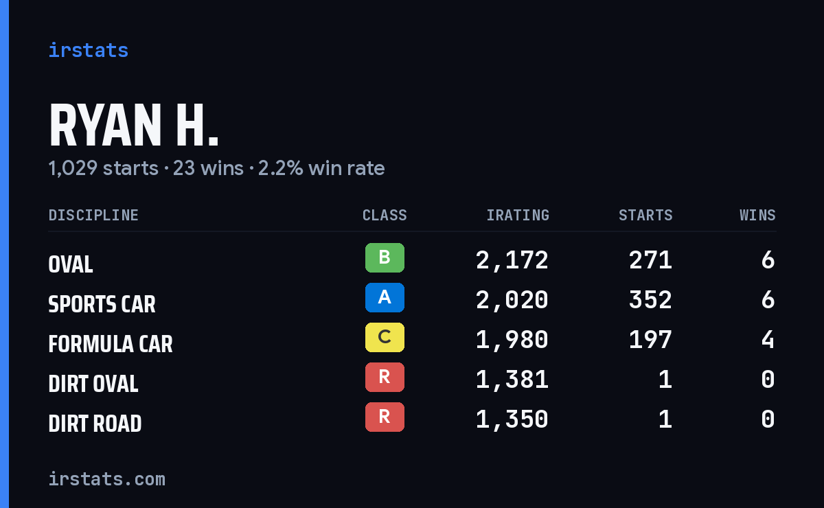 Loading... iRacing stats card