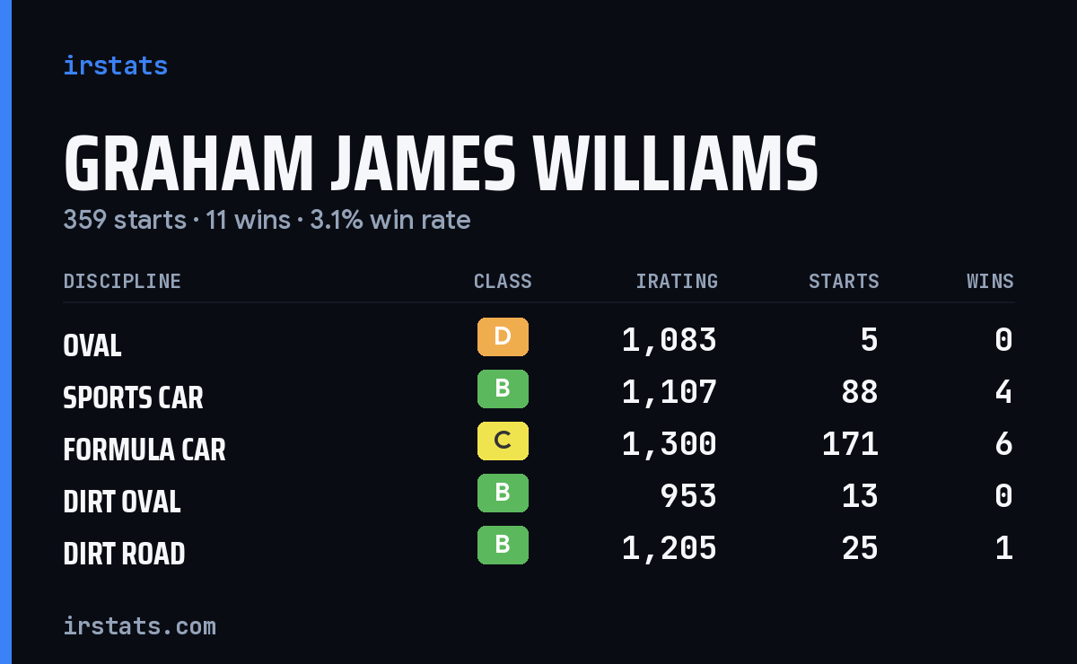 Graham James Williams iRacing stats card