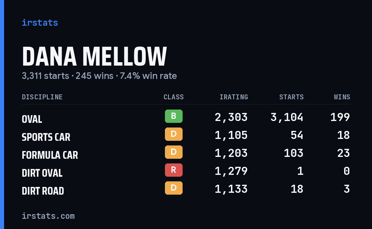 Dana Mellow iRacing stats card