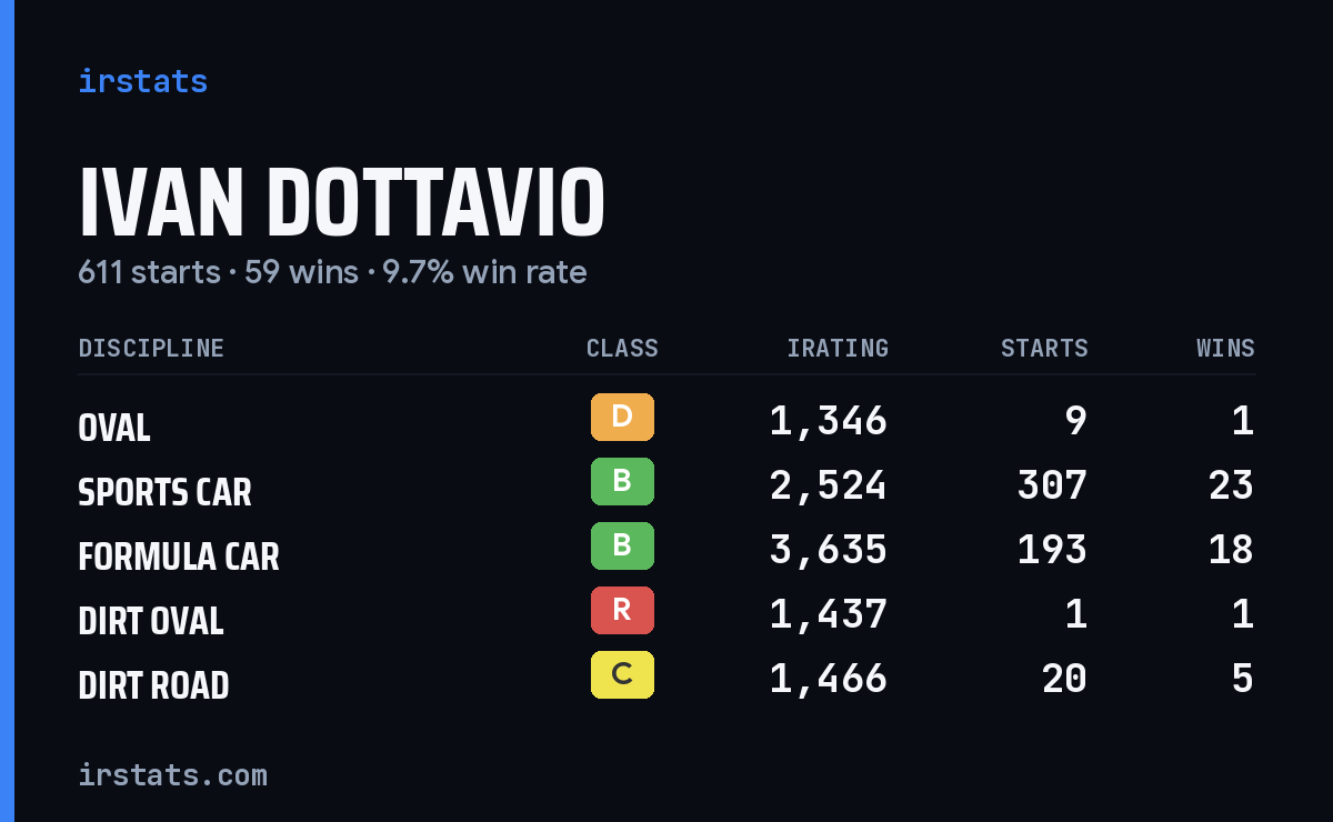 Ivan Dottavio iRacing stats card