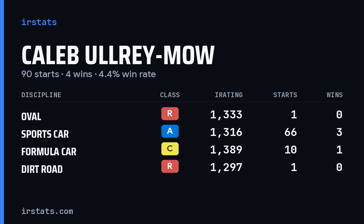 Caleb Ullrey-Mow iRacing stats card