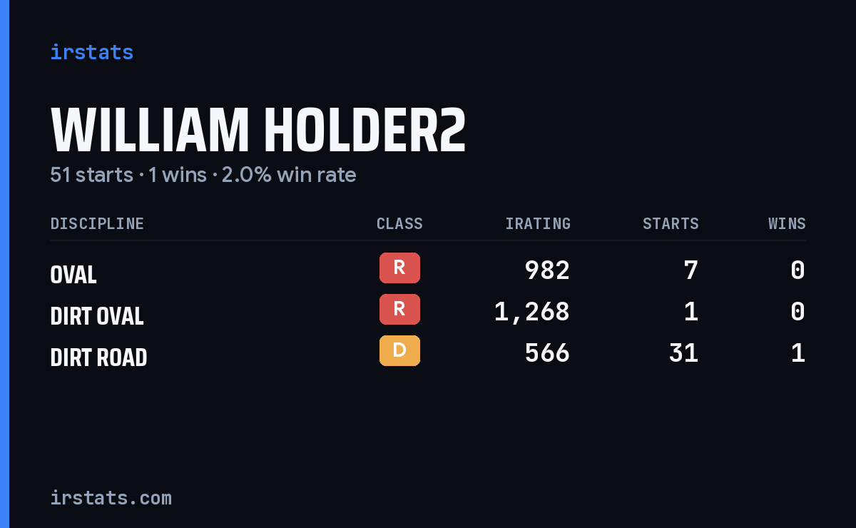 William Holder2 iRacing stats card