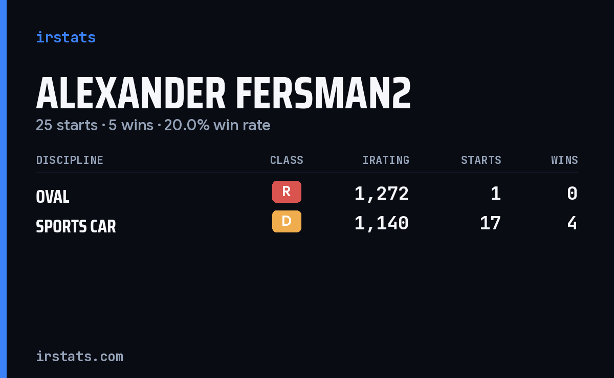 Alexander Fersman2 iRacing stats card