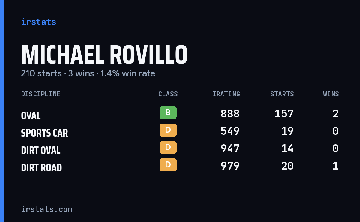 Michael Rovillo iRacing stats card