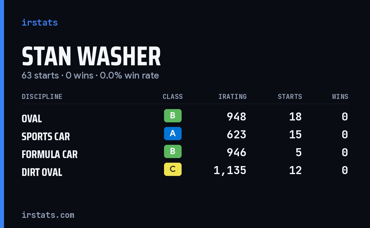 Stan Washer iRacing stats card