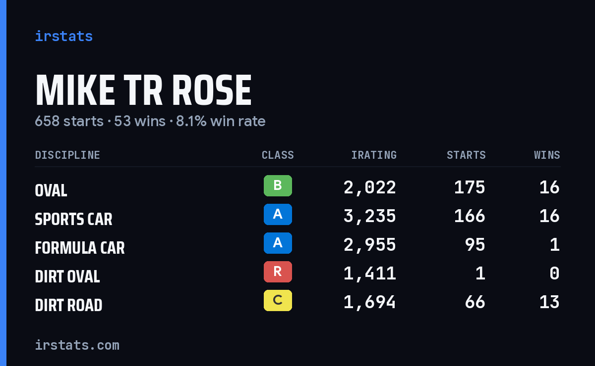 Mike TR Rose iRacing stats card